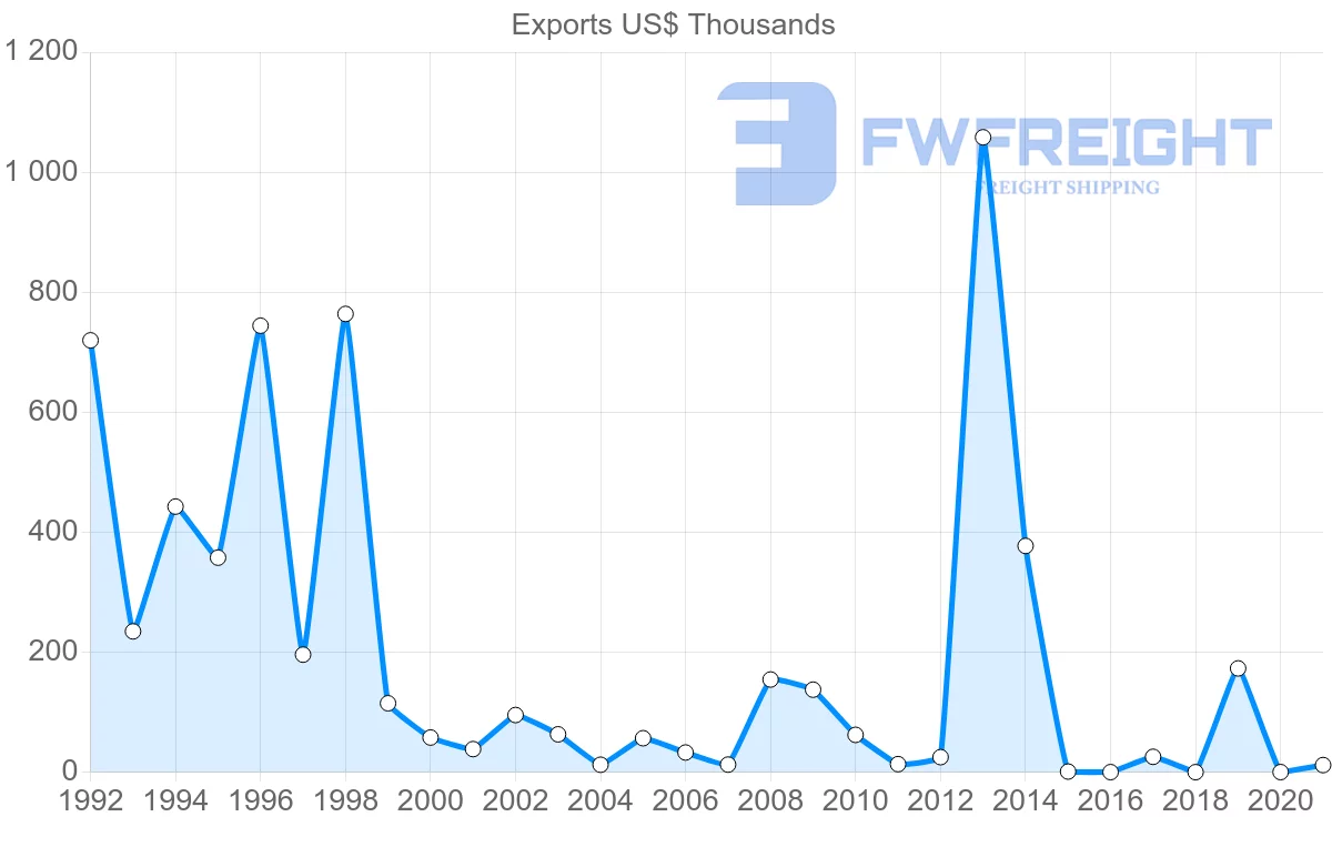 Shipping company from Mauritius to Djibouti