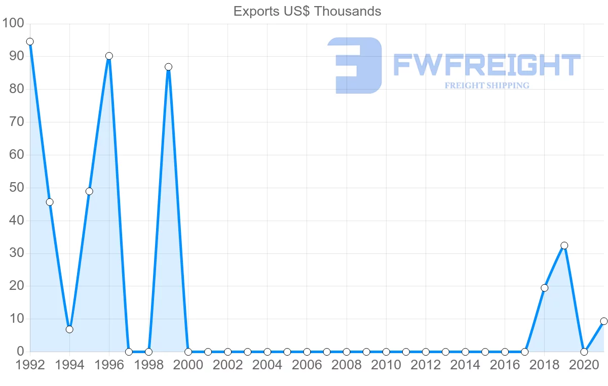 Shipping company from Mauritius to Dominican Republic