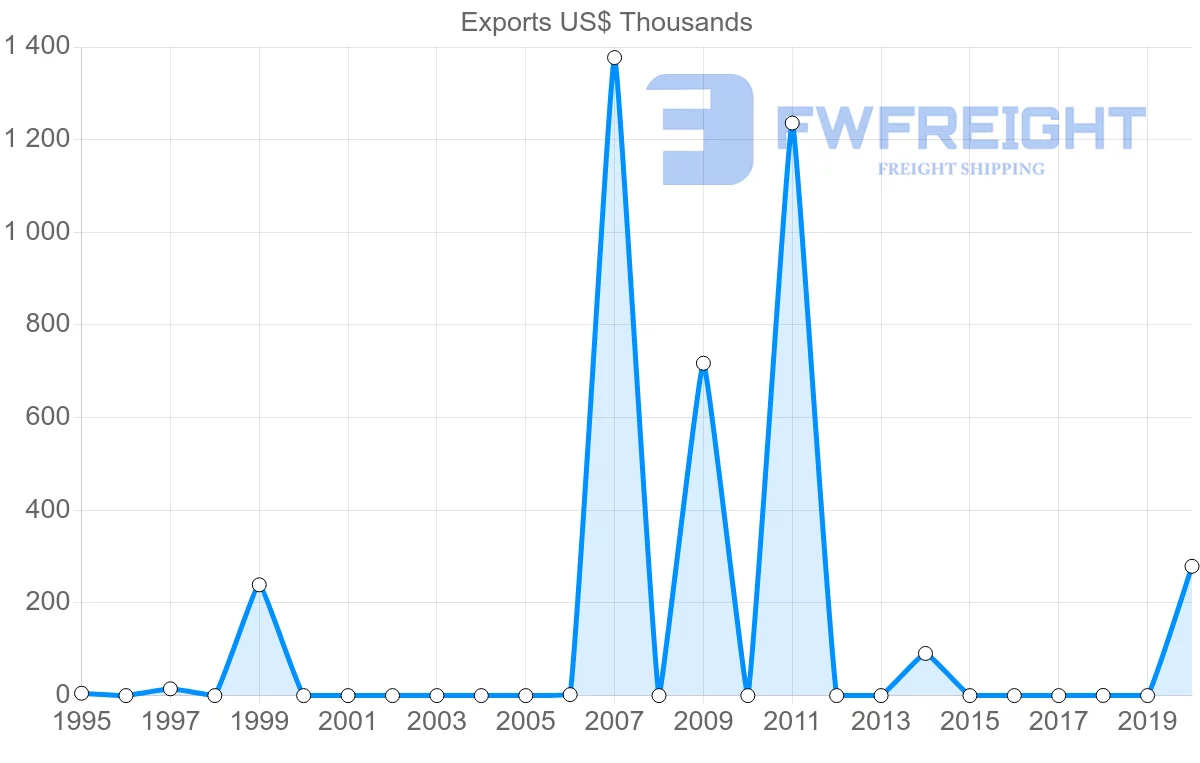 Shipping company from Mauritius to Ecuador