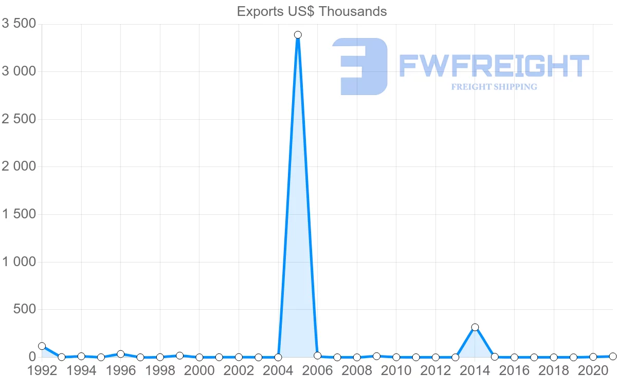 Shipping company from Mauritius to Estonia