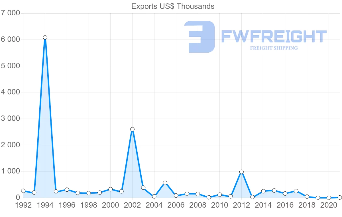 Shipping company from Mauritius to Gabon
