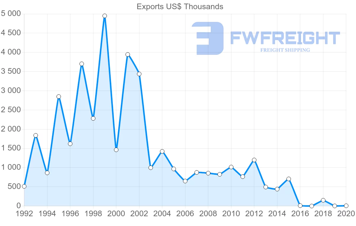 Shipping company from Mauritius to Ghana