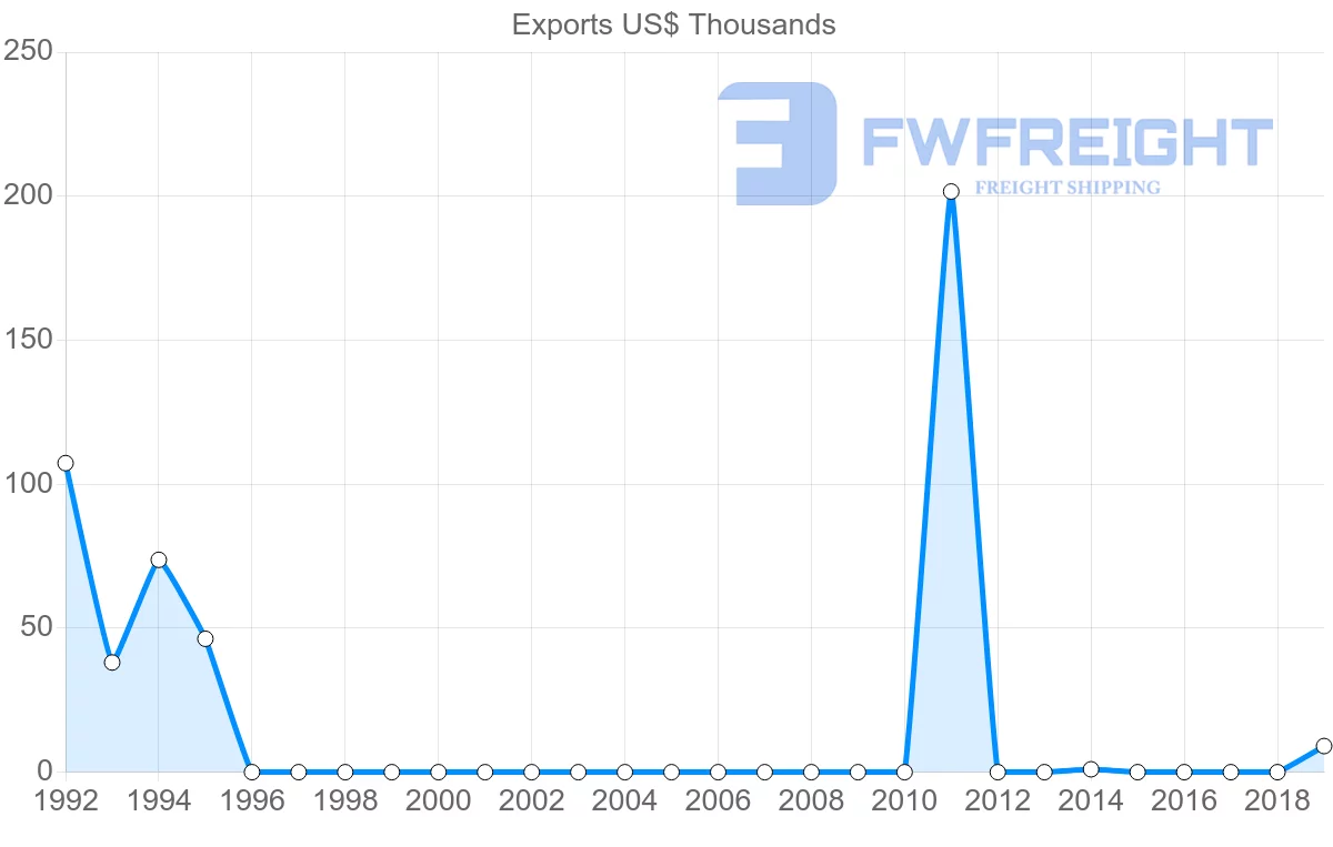 Shipping company from Mauritius to Grenada