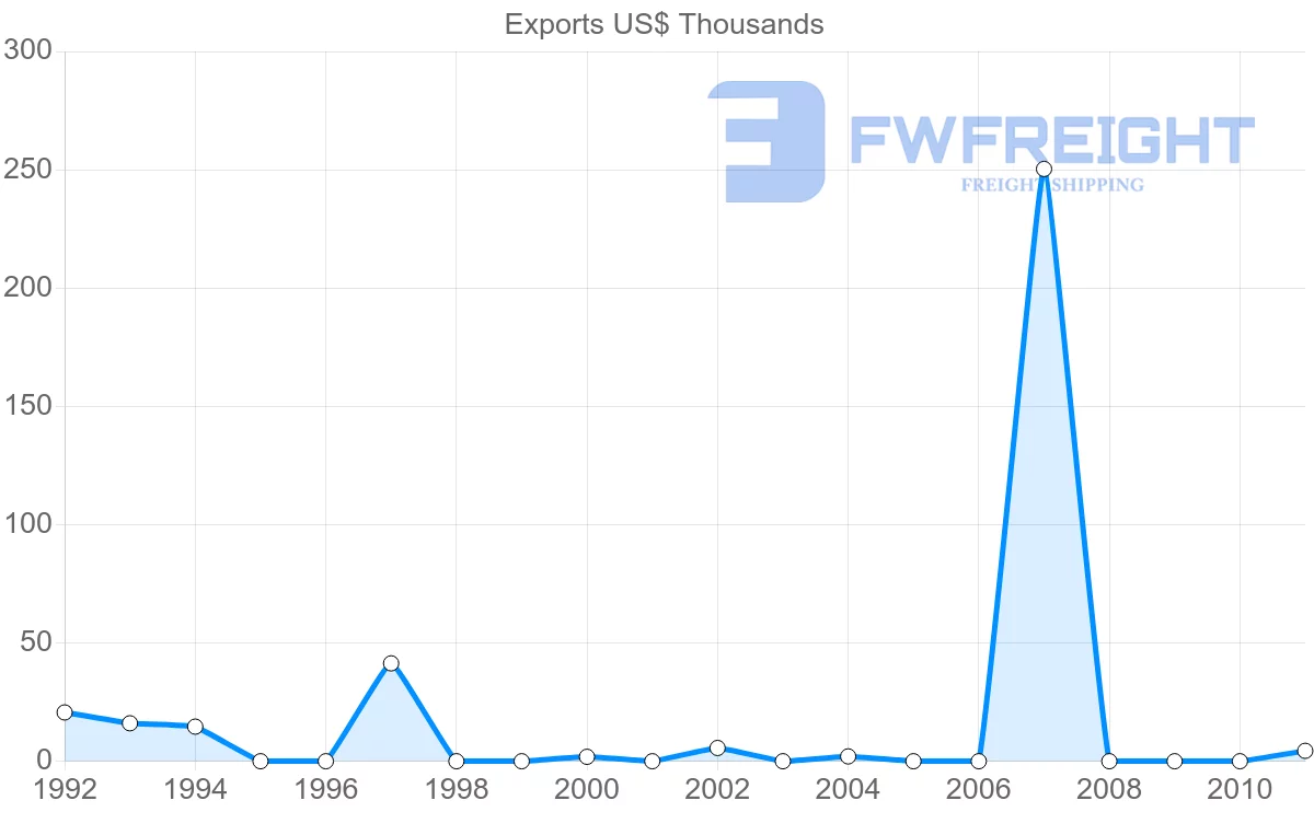 Shipping company from Mauritius to Honduras