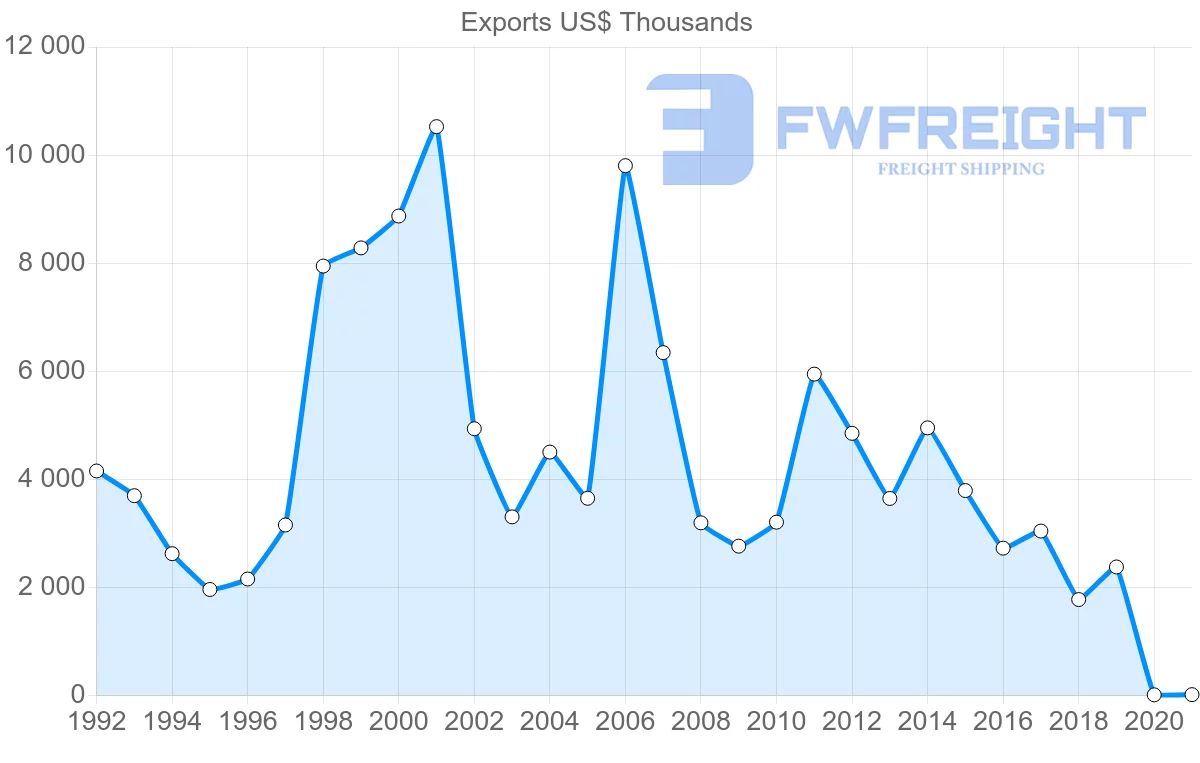 Shipping company from Mauritius to Ireland