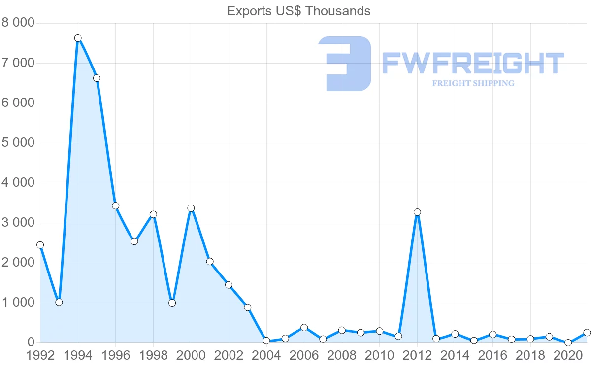 Shipping company from Mauritius to Malawi