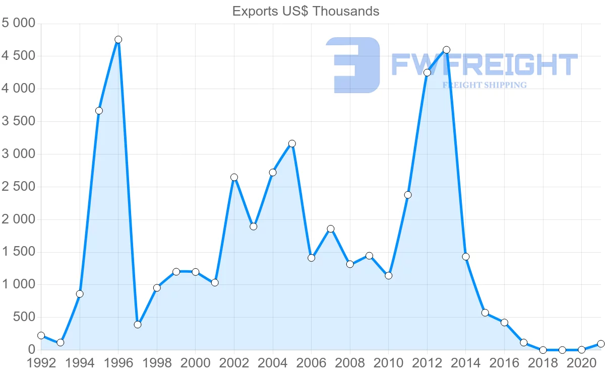 Shipping company from Mauritius to Maldives