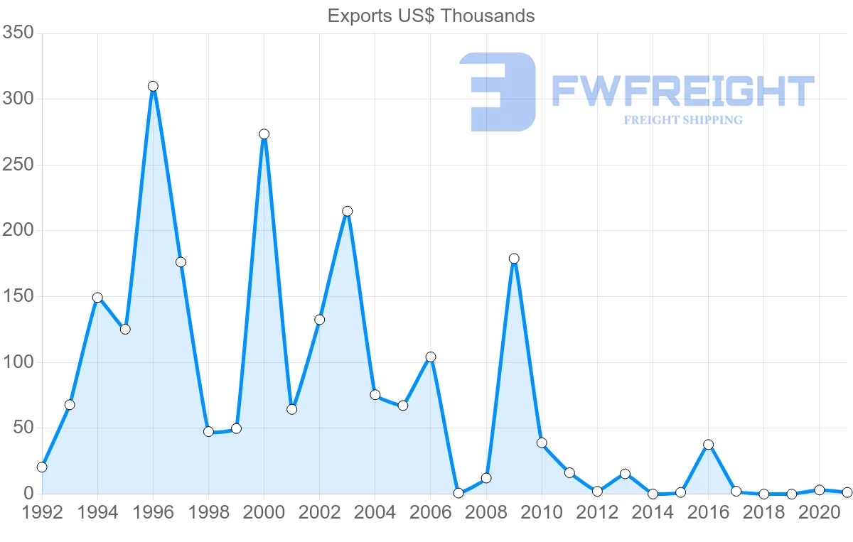 Shipping company from Mauritius to Mali