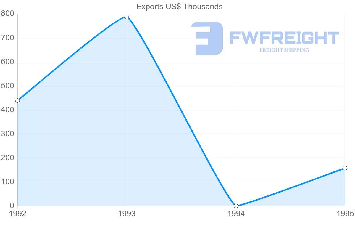 Shipping company from Mauritius to Martinique