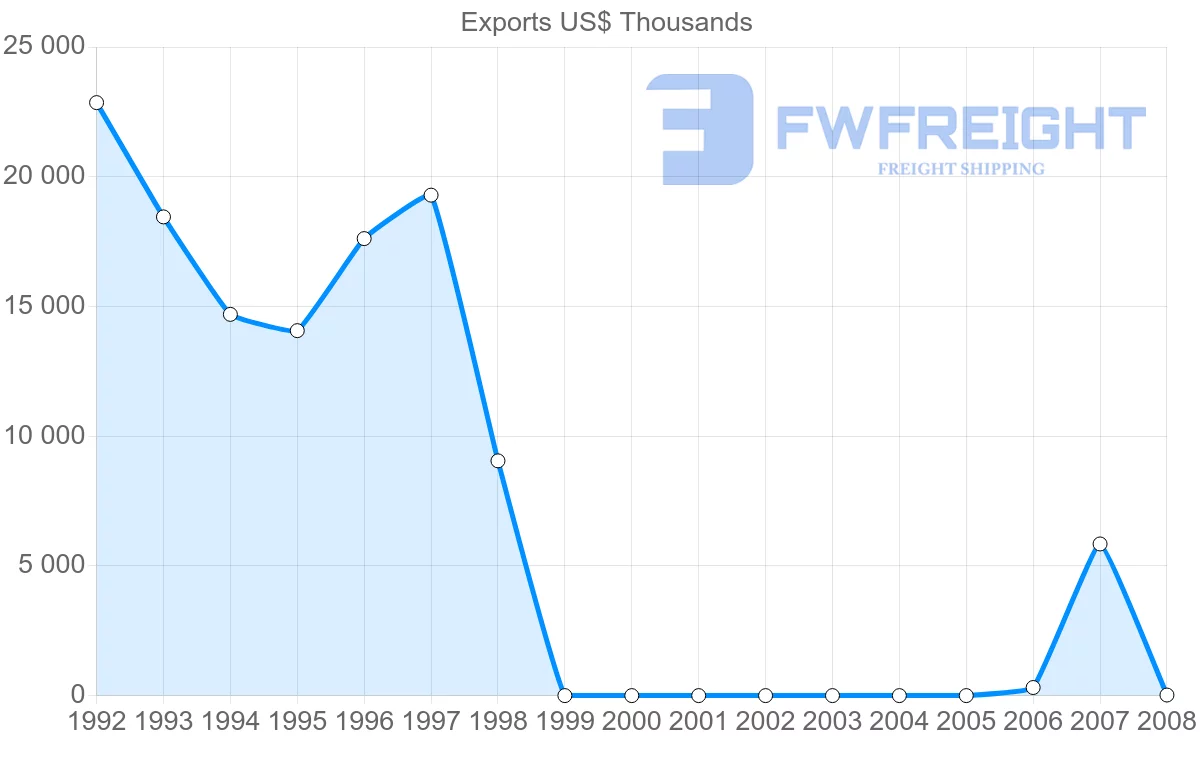 Shipping company from Mauritius to Mayotte