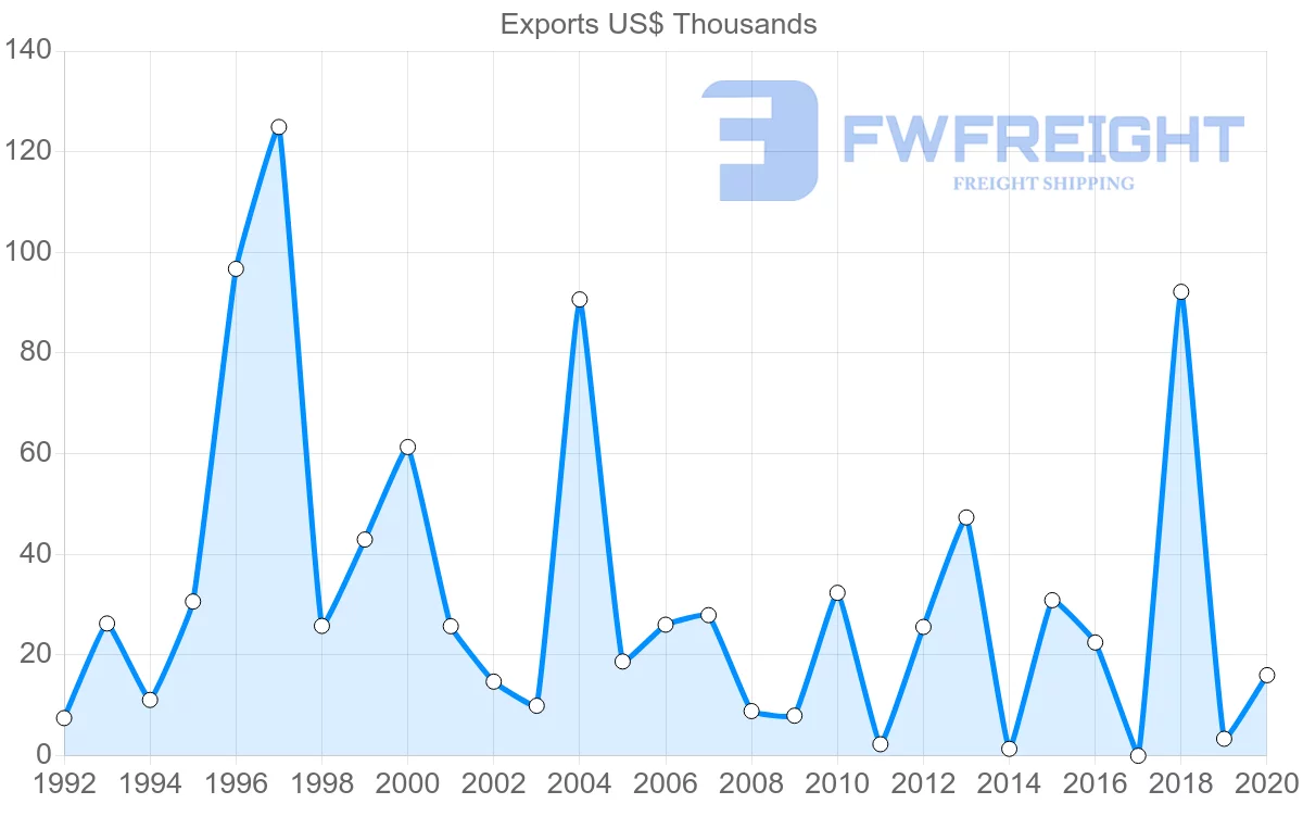 Shipping company from Mauritius to Moldova