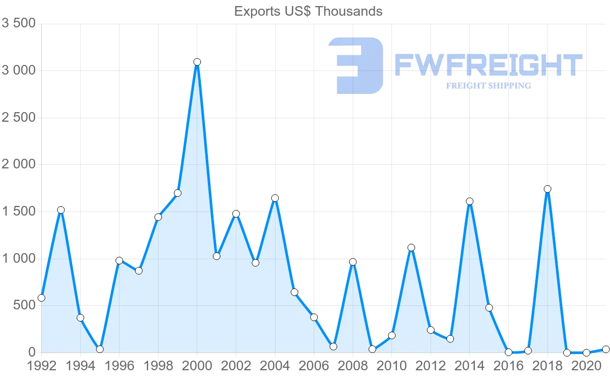 Shipping company from Mauritius to Morocco