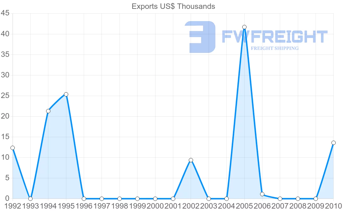 Shipping company from Mauritius to Netherlands Antilles