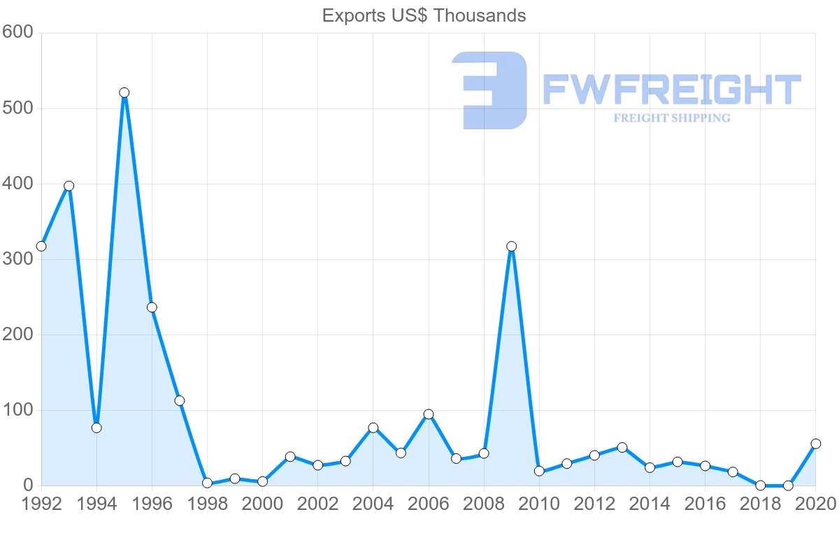 Shipping company from Mauritius to New Caledonia