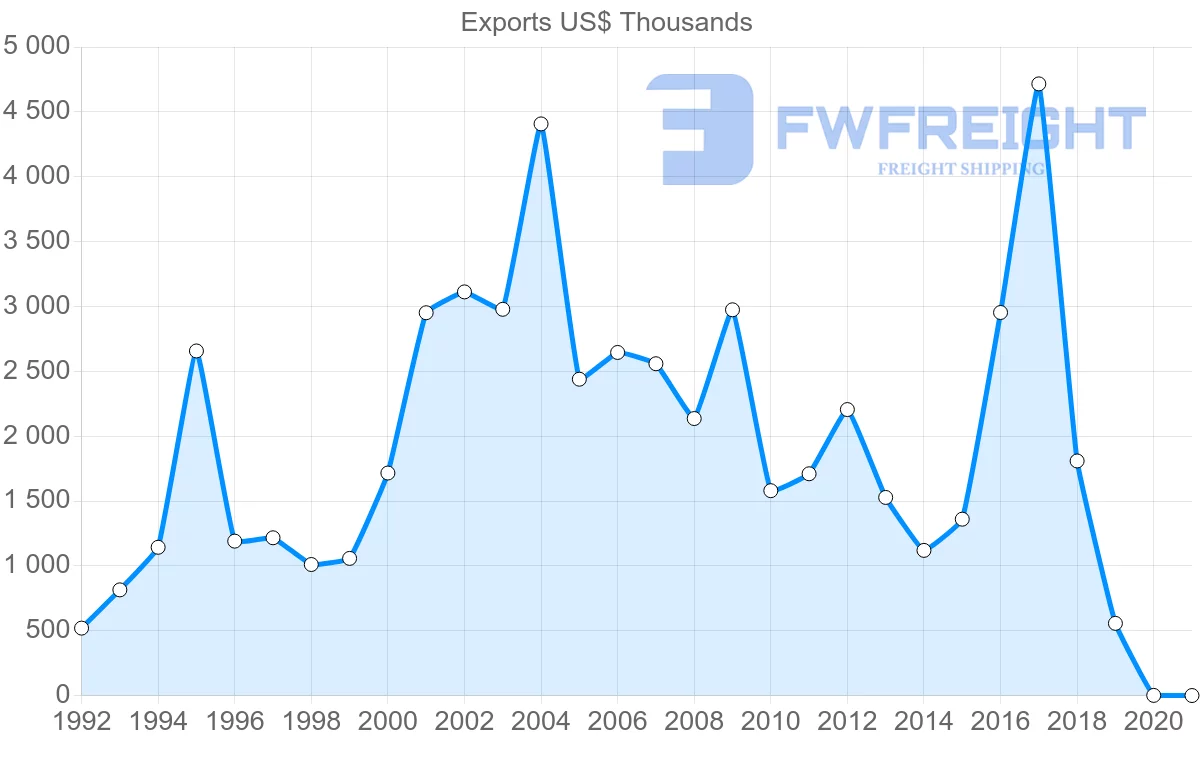 Shipping company from Mauritius to New Zealand