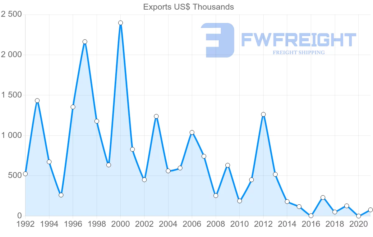 Shipping company from Mauritius to Nigeria