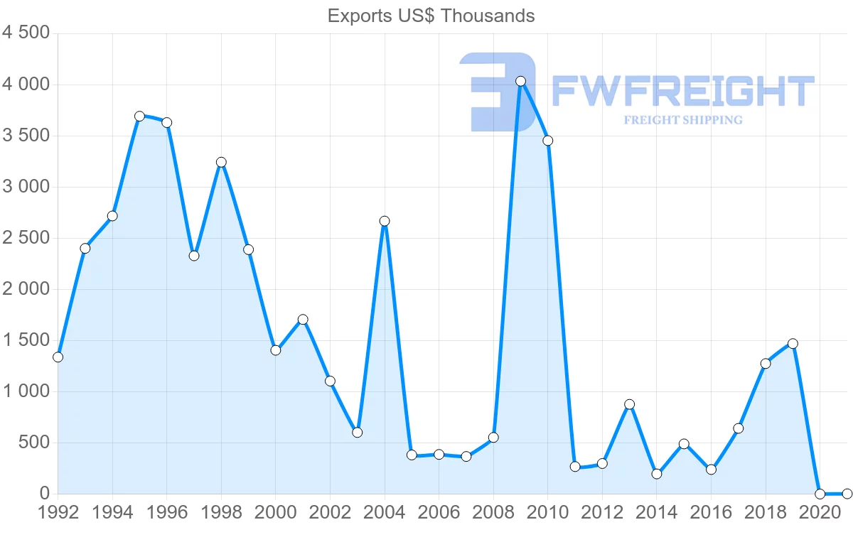 Shipping company from Mauritius to Norway