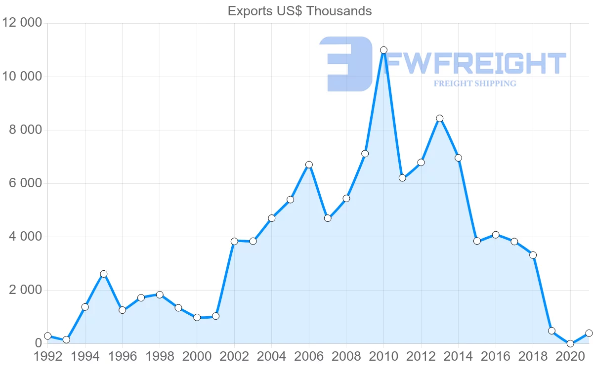 Shipping company from Mauritius to Panama