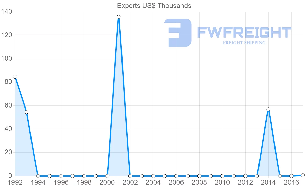 Shipping company from Mauritius to Papua New Guinea