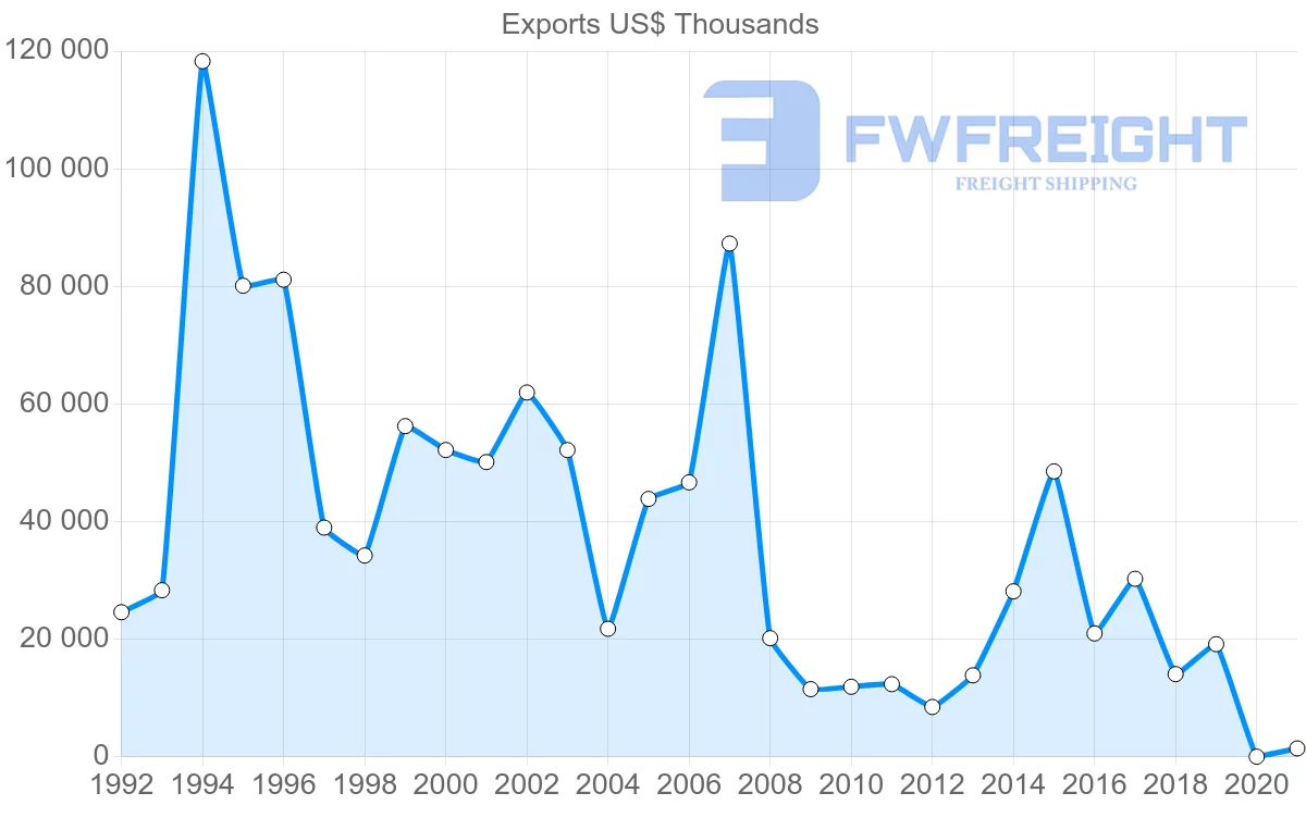 Shipping company from Mauritius to Portugal