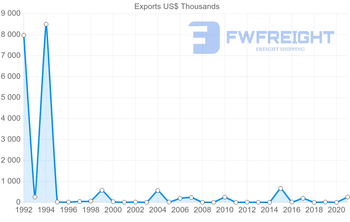 Shipping company from Mauritius to Qatar