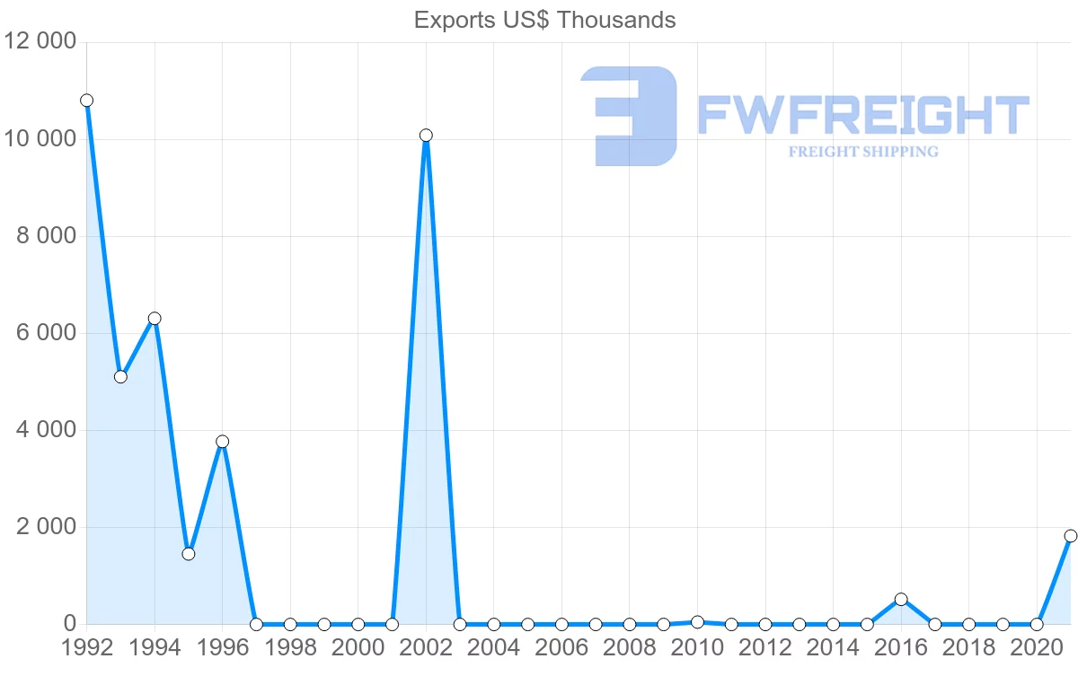 Shipping company from Mauritius to Samoa