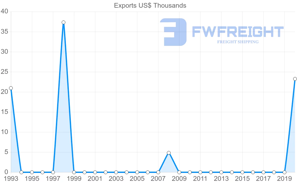 Shipping company from Mauritius to Sao Tome and Principe