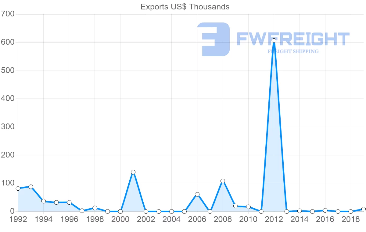 Shipping company from Mauritius to Sierra Leone
