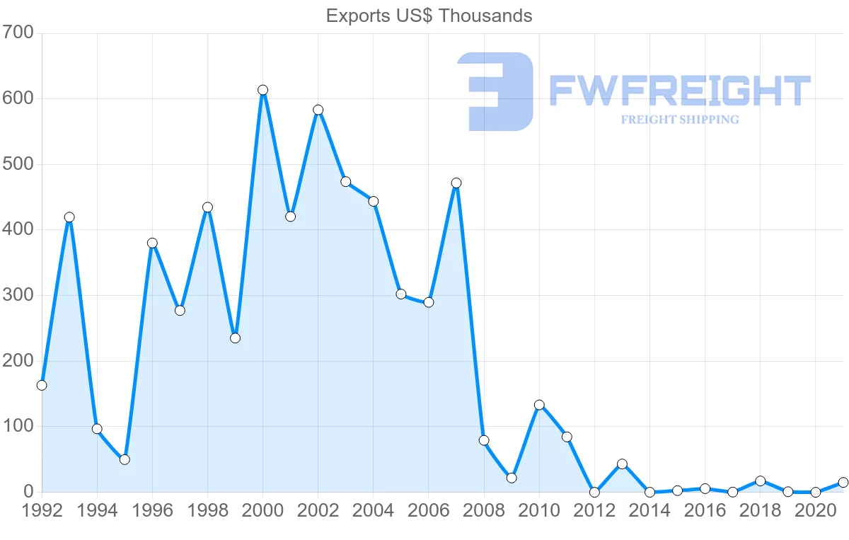 Shipping company from Mauritius to Slovakia
