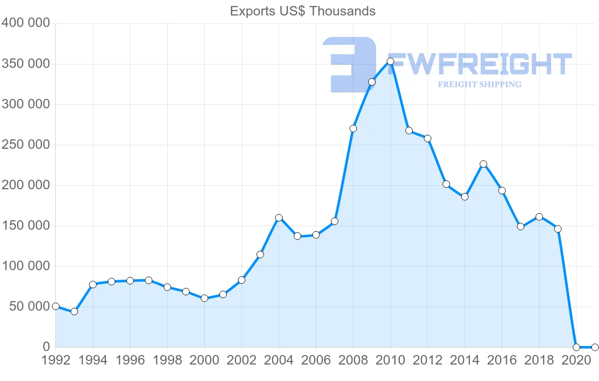 Shipping company from Mauritius to Spain