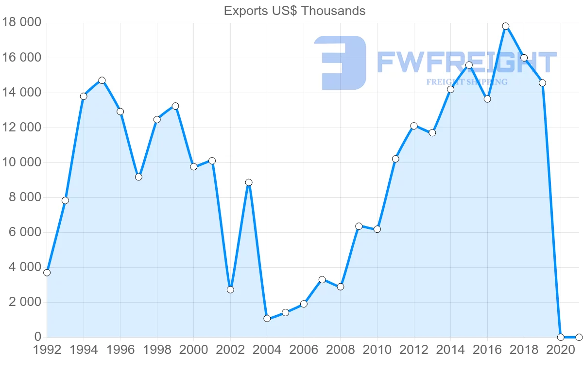 Shipping company from Mauritius to Sweden