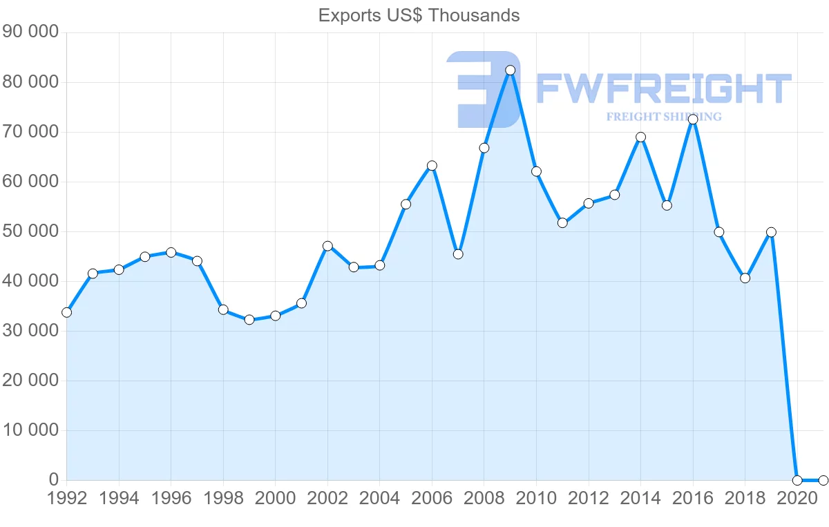 Shipping company from Mauritius to Switzerland