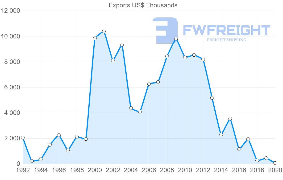 Shipping company from Mauritius to Turkey