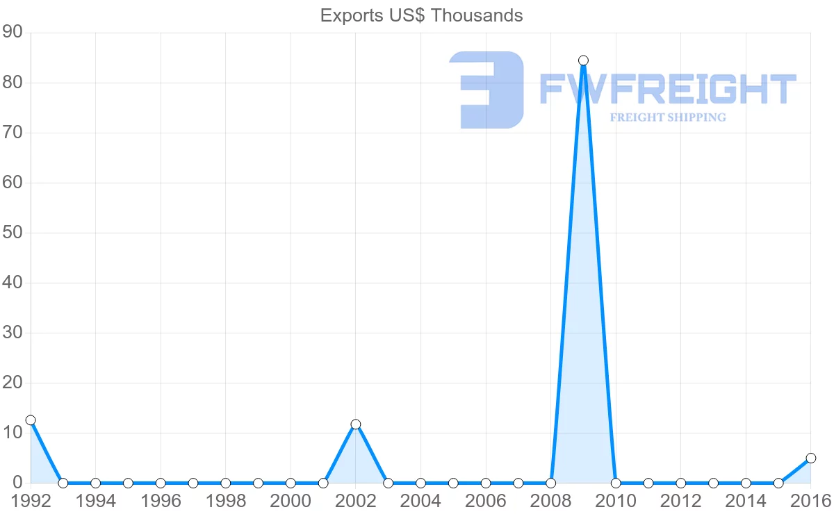 Shipping company from Mauritius to Turkmenistan