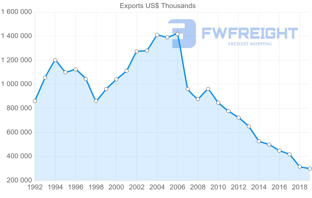 Shipping company from Mauritius to United Kingdom