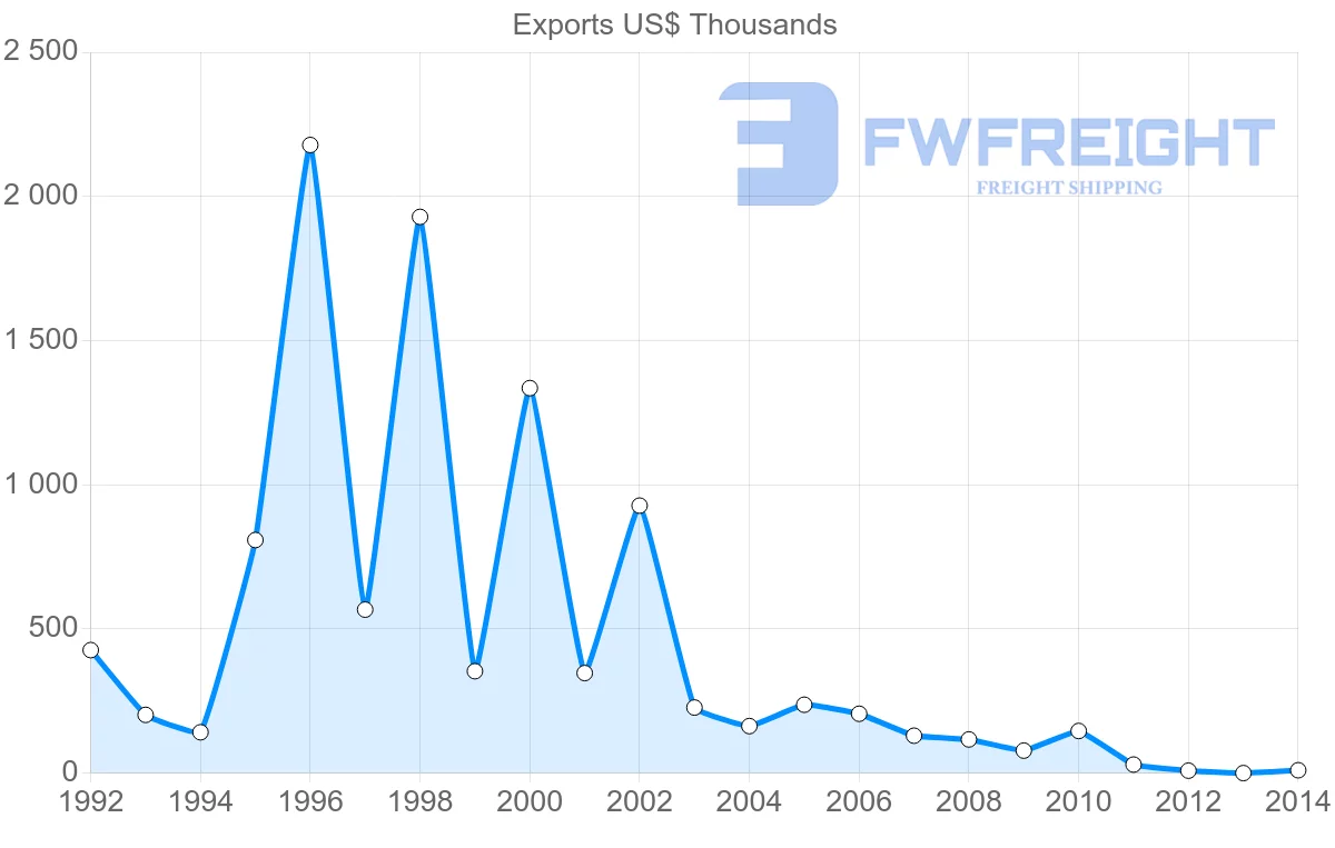 Shipping company from Mauritius to Uruguay