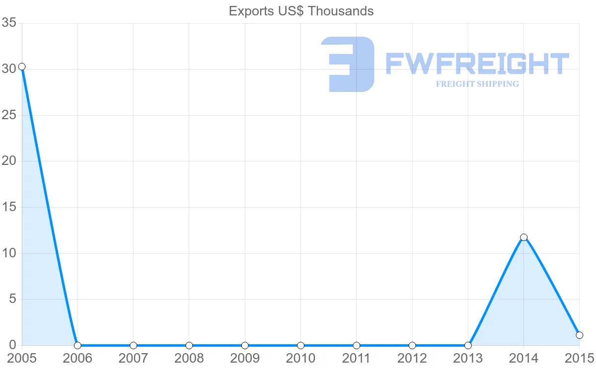 Shipping company from Mauritius to Uzbekistan