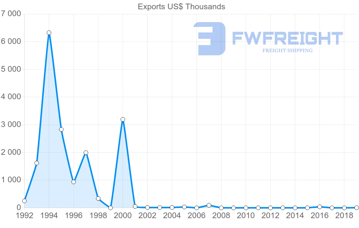 Shipping company from Mauritius to Vanuatu