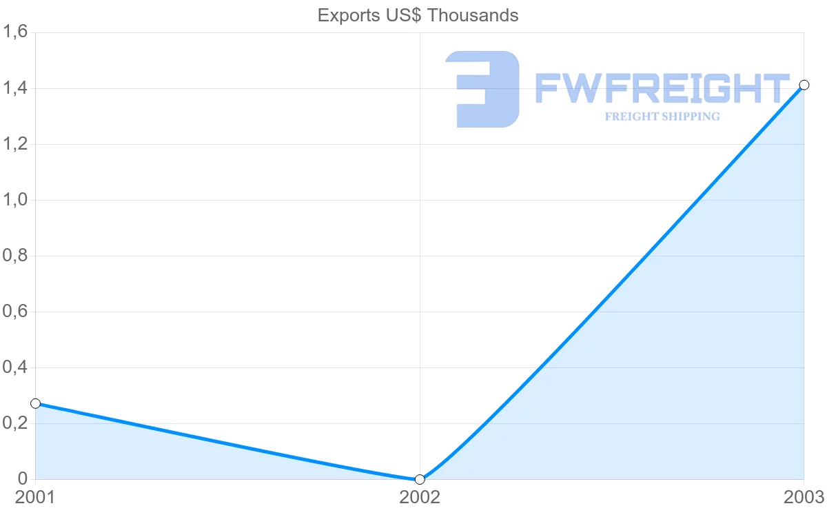Shipping company from Mayotte to Gambia