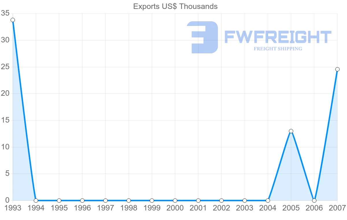 Shipping company from Mayotte to Mauritania