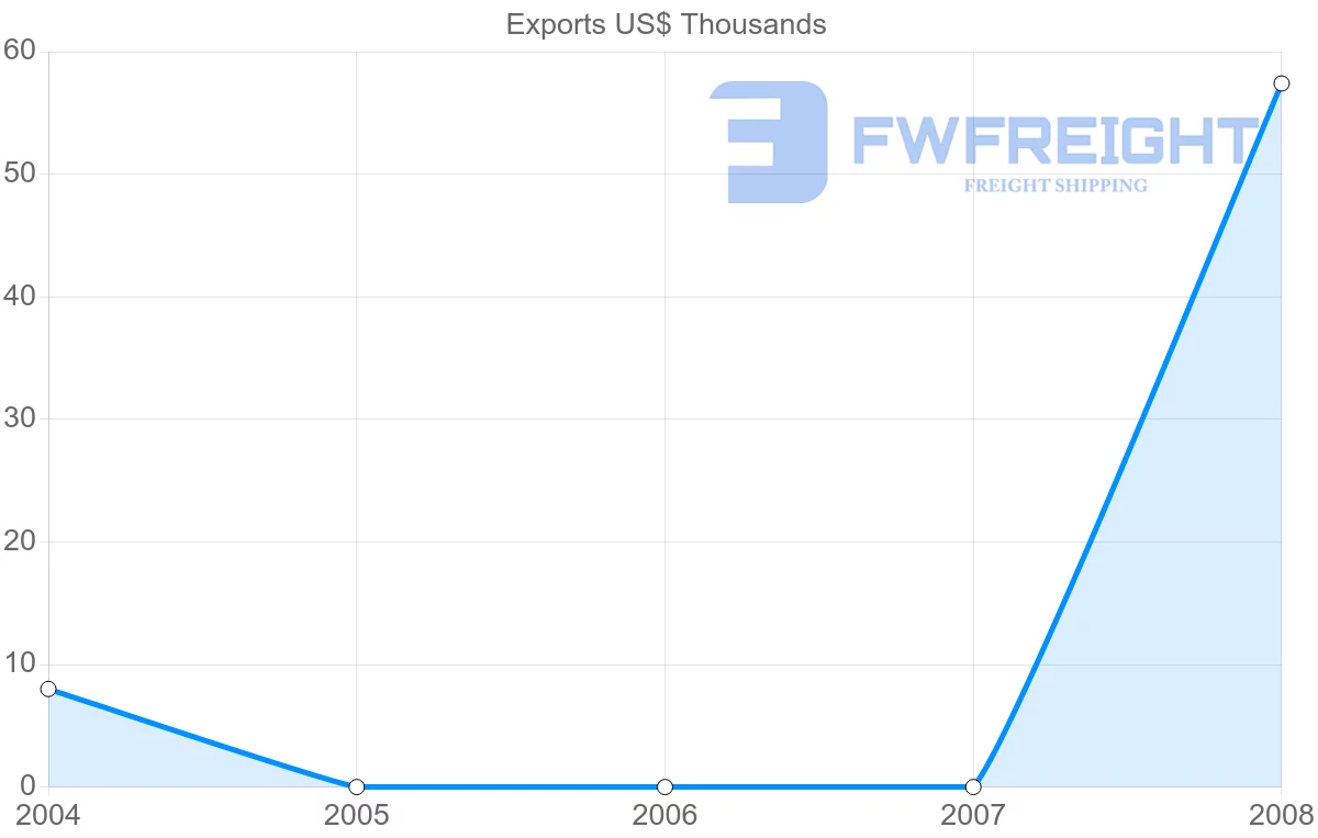 Shipping company from Mayotte to Morocco