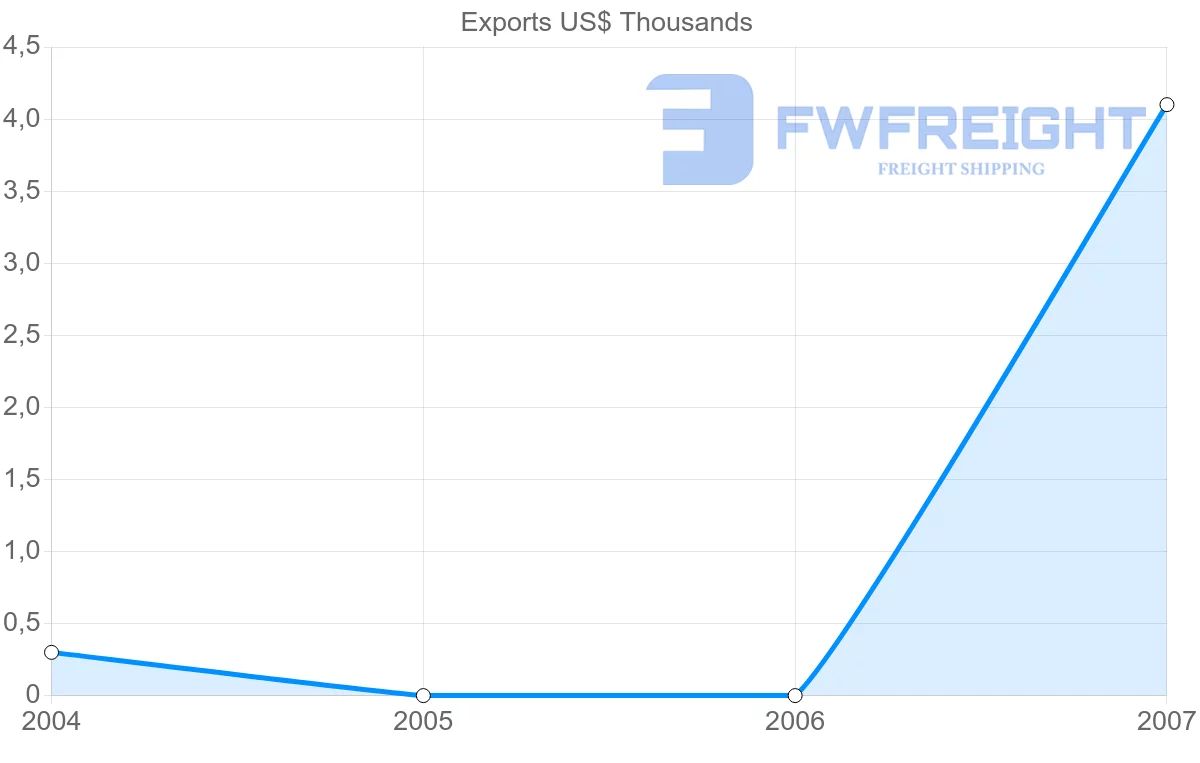 Shipping company from Mayotte to New Caledonia