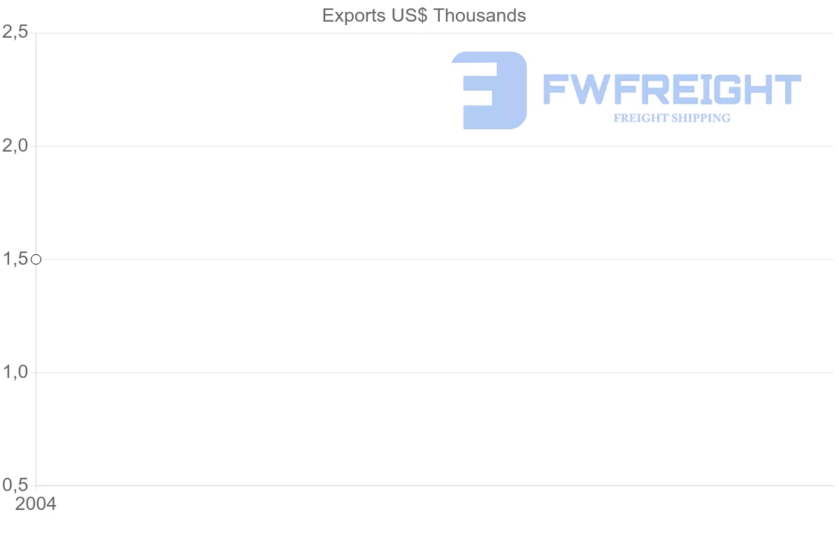 Shipping company from Mayotte to Papua New Guinea