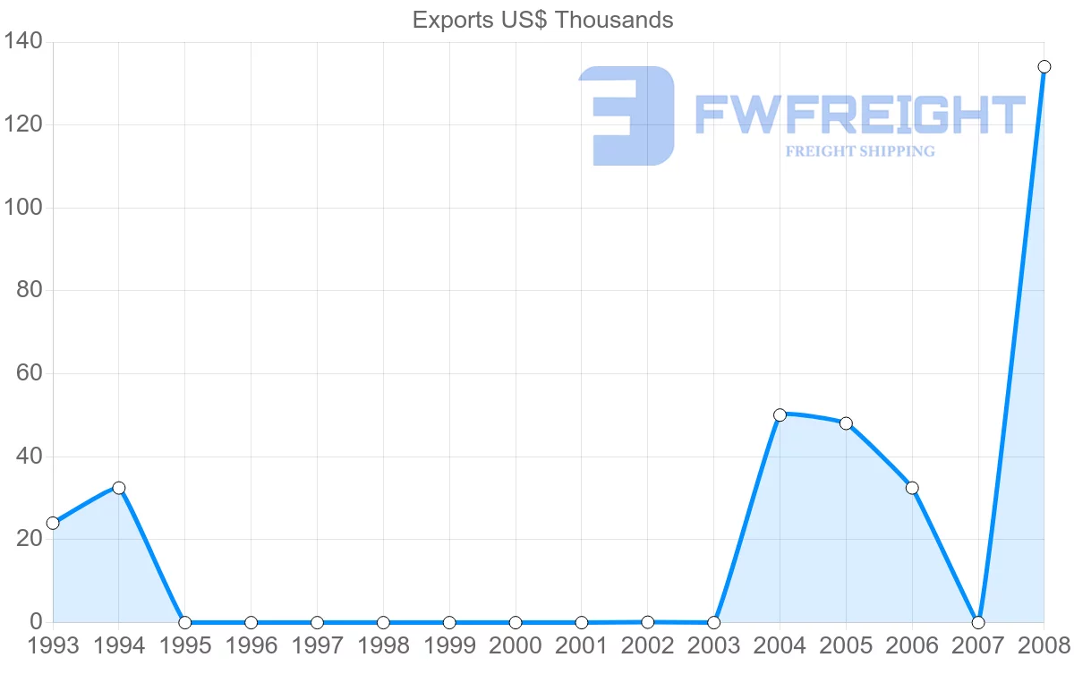 Shipping company from Mayotte to Russia