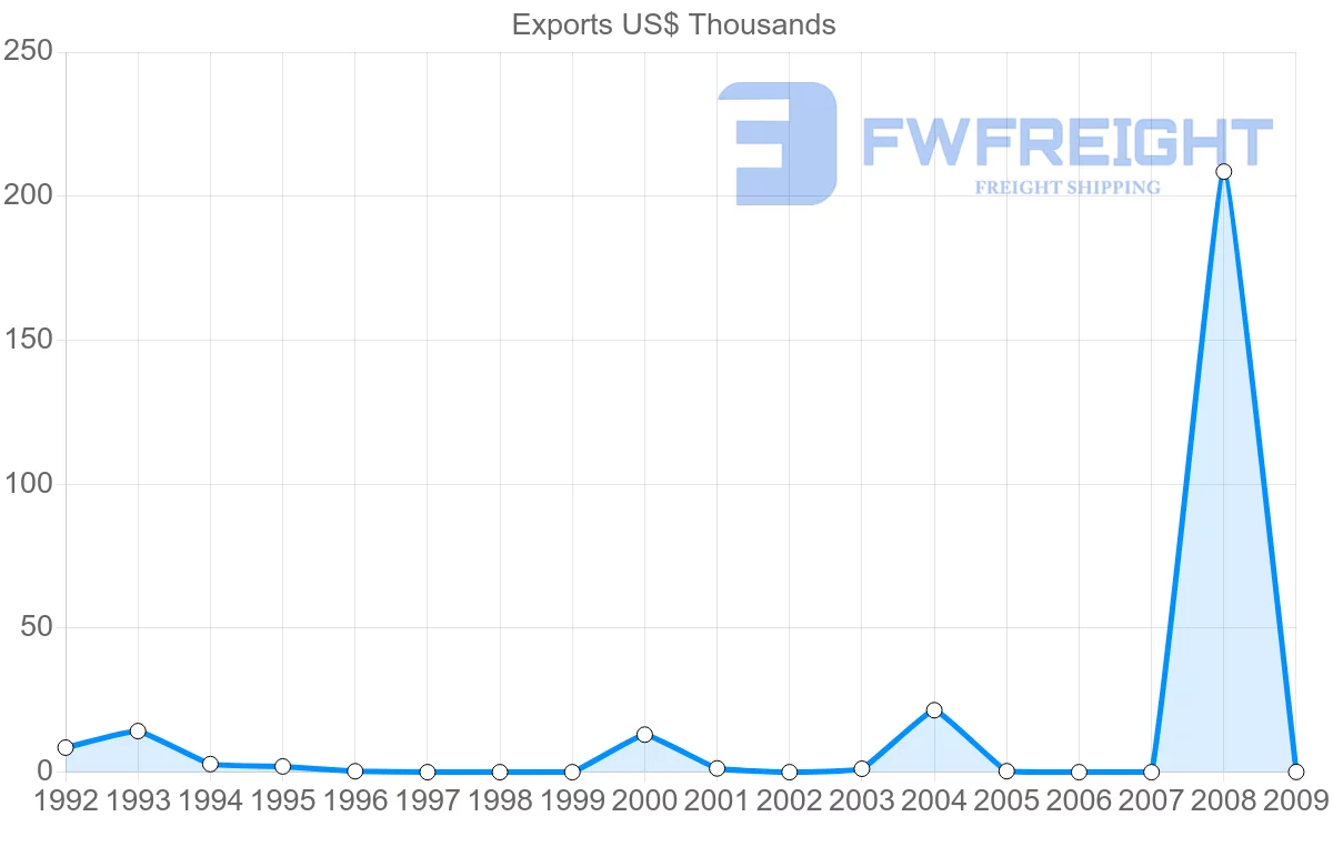 Shipping company from Mayotte to South Africa