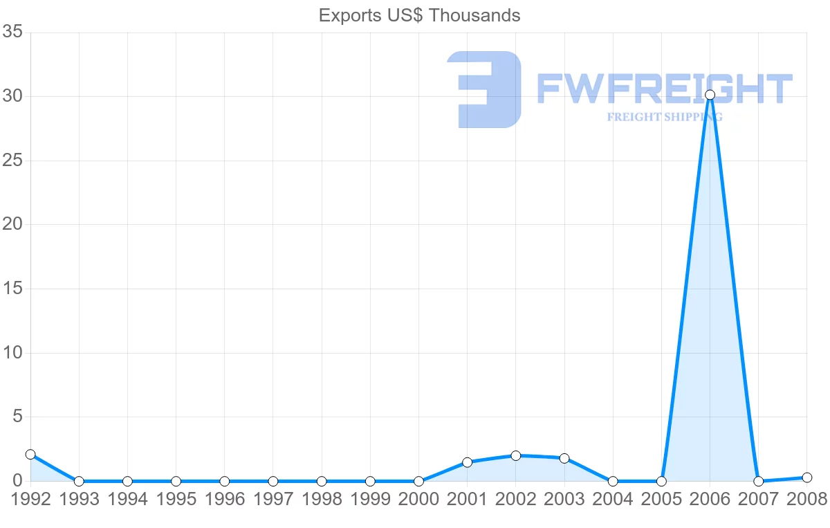 Shipping company from Mayotte to Spain