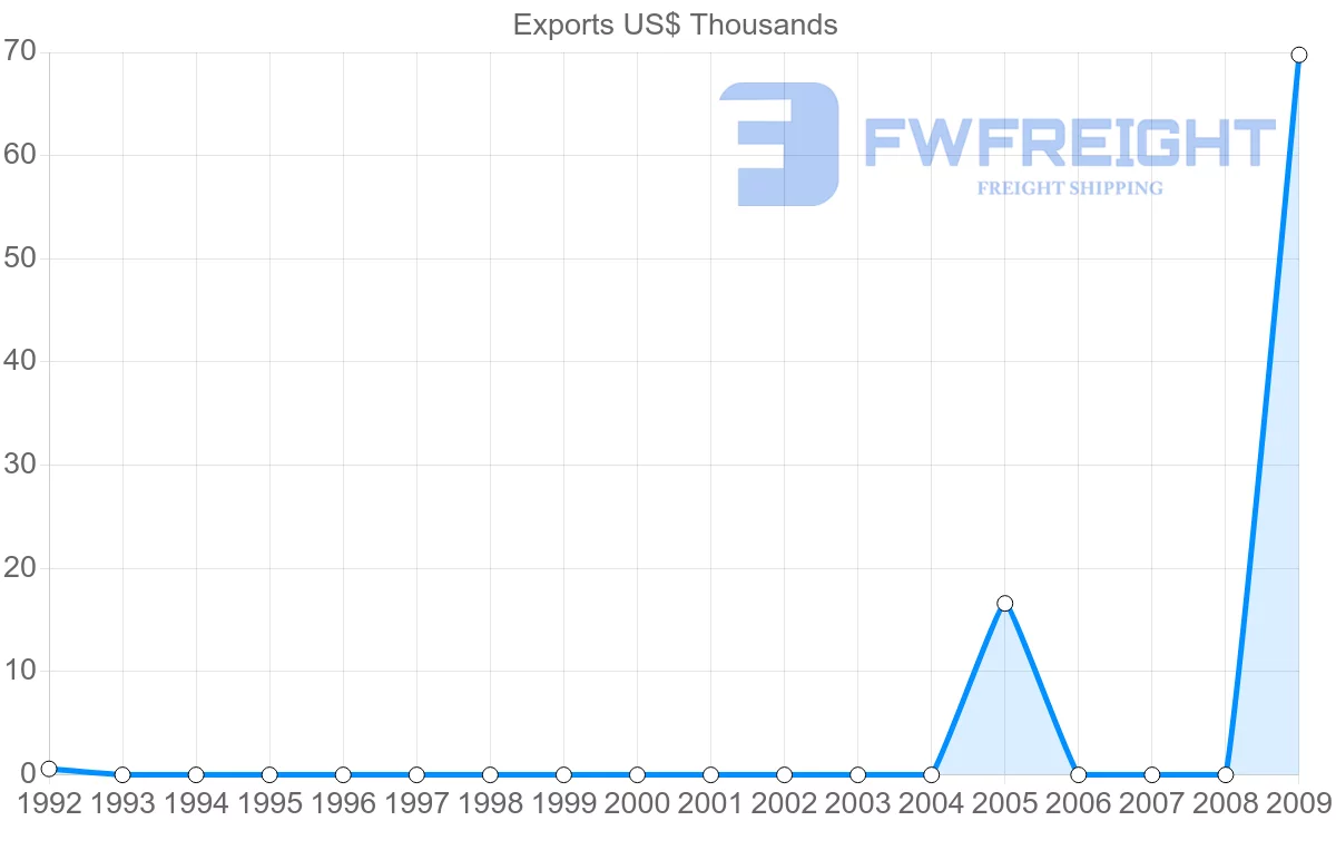 Shipping company from Mayotte to Sweden