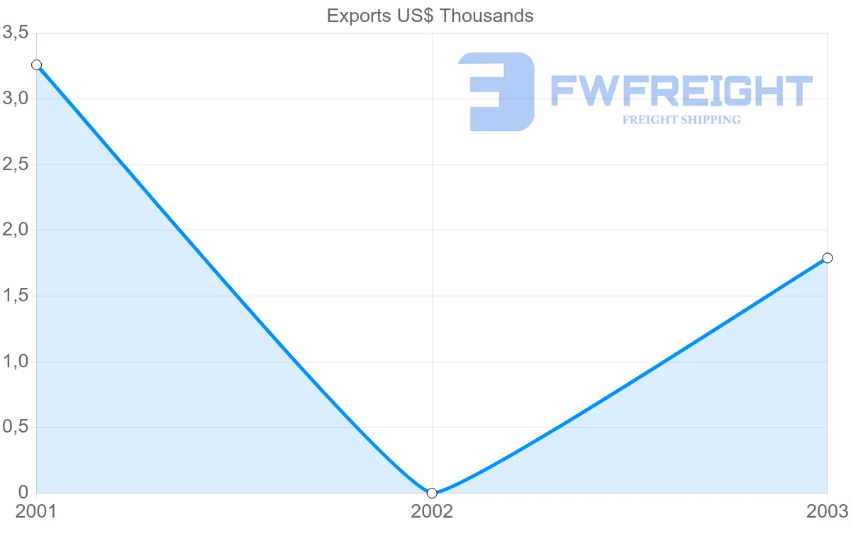 Shipping company from Mayotte to Turkey