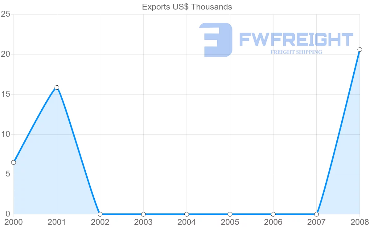 Shipping company from Mayotte to United Kingdom