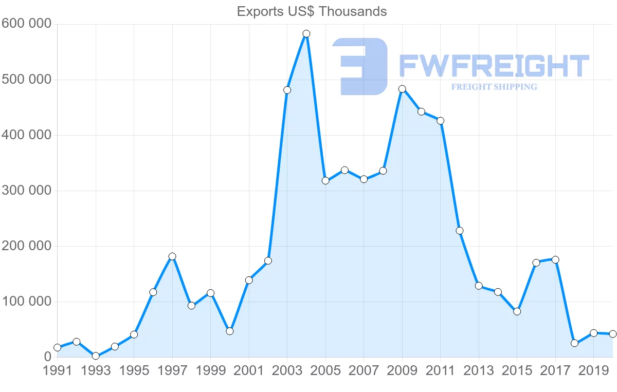 Shipping company from Mexico to Algeria